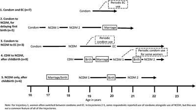 Contraceptive method use trajectories among young women in Kenya: A qualitative study